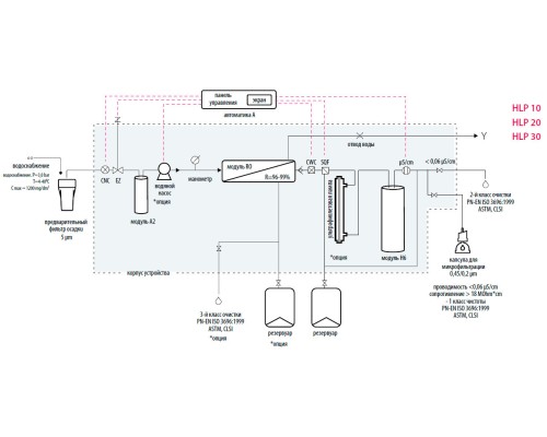 Система очистки воды Hydrolab HLP 20SP, тип I-II, производительность 20-22 л/ч (Артикул DH-0020-SP)