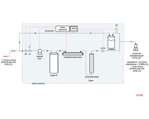 Система очистки воды Hydrolab Ultra UV, тип I (Артикул DR-TOC-UV)
