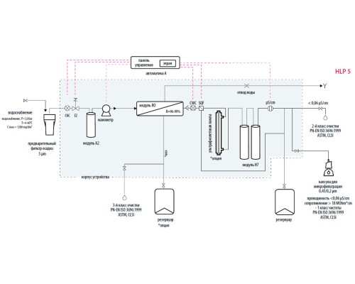 Система очистки воды Hydrolab HLP 5, тип II, производительность 5-7 л/ч (Артикул DH-0005-00)